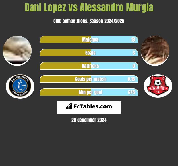 Dani Lopez vs Alessandro Murgia h2h player stats