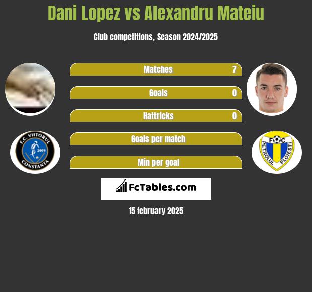 Dani Lopez vs Alexandru Mateiu h2h player stats