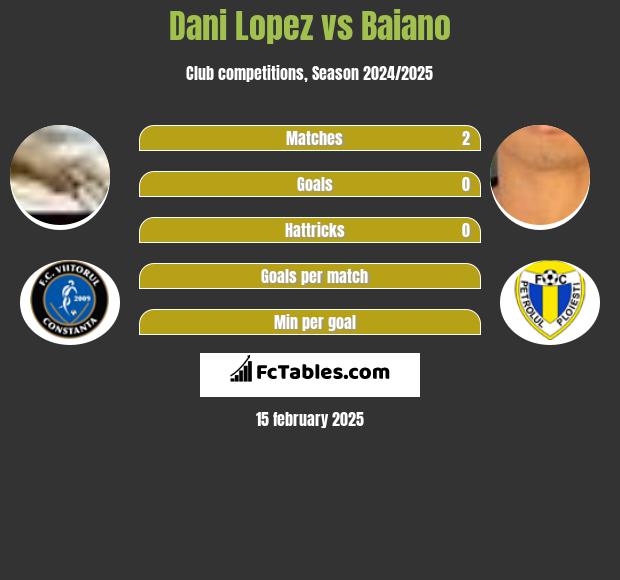 Dani Lopez vs Baiano h2h player stats