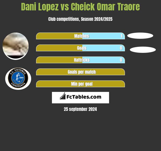 Dani Lopez vs Cheick Omar Traore h2h player stats