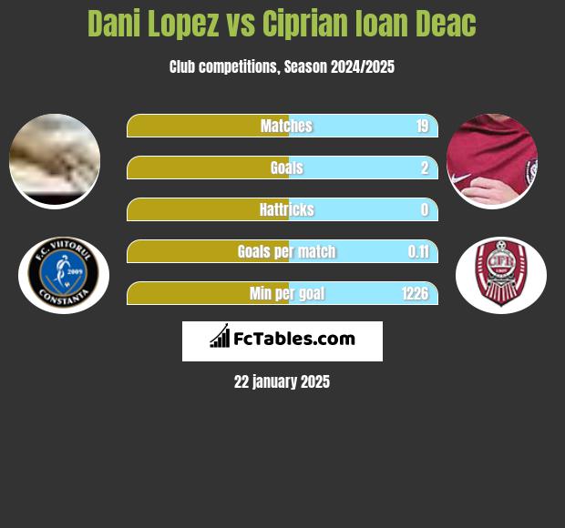 Dani Lopez vs Ciprian Ioan Deac h2h player stats