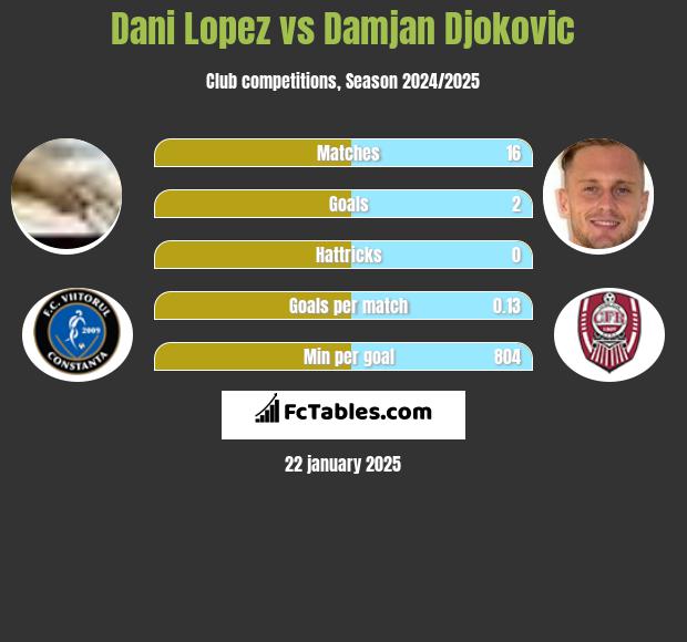 Dani Lopez vs Damjan Djokovic h2h player stats