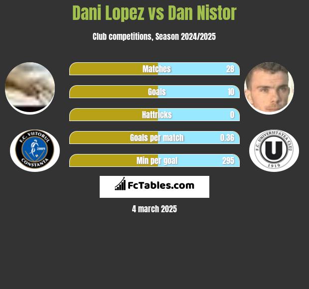 Dani Lopez vs Dan Nistor h2h player stats