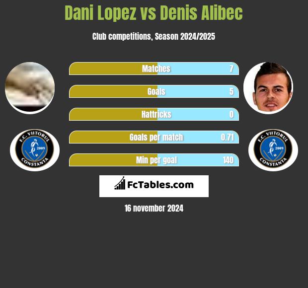 Dani Lopez vs Denis Alibec h2h player stats