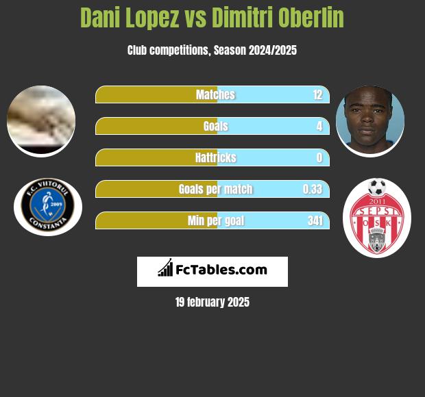 Dani Lopez vs Dimitri Oberlin h2h player stats