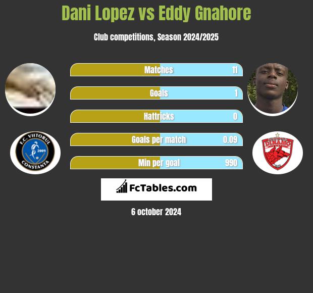 Dani Lopez vs Eddy Gnahore h2h player stats