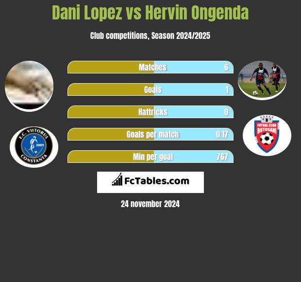 Dani Lopez vs Hervin Ongenda h2h player stats