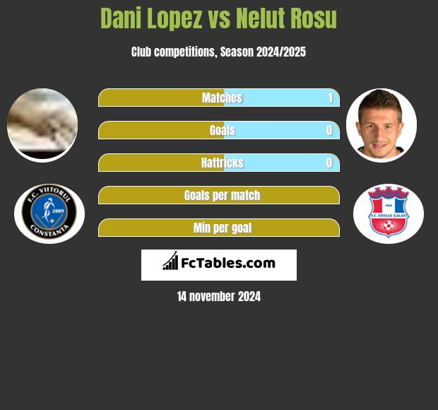 Dani Lopez vs Nelut Rosu h2h player stats