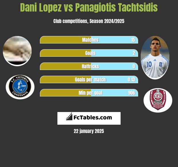 Dani Lopez vs Panagiotis Tachtsidis h2h player stats