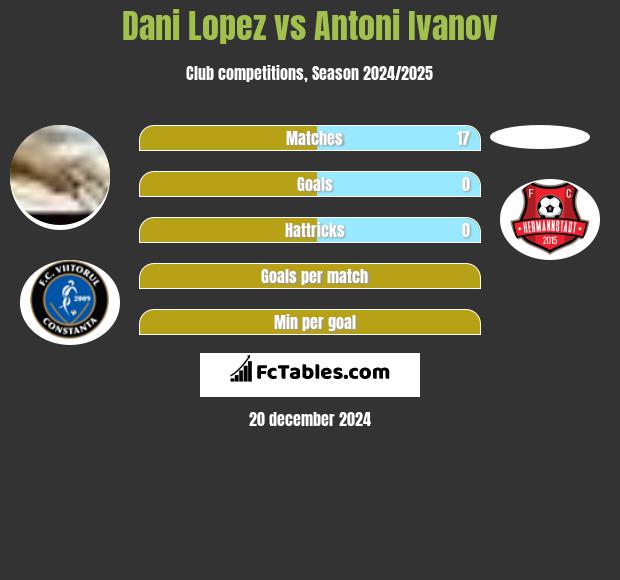 Dani Lopez vs Antoni Ivanov h2h player stats