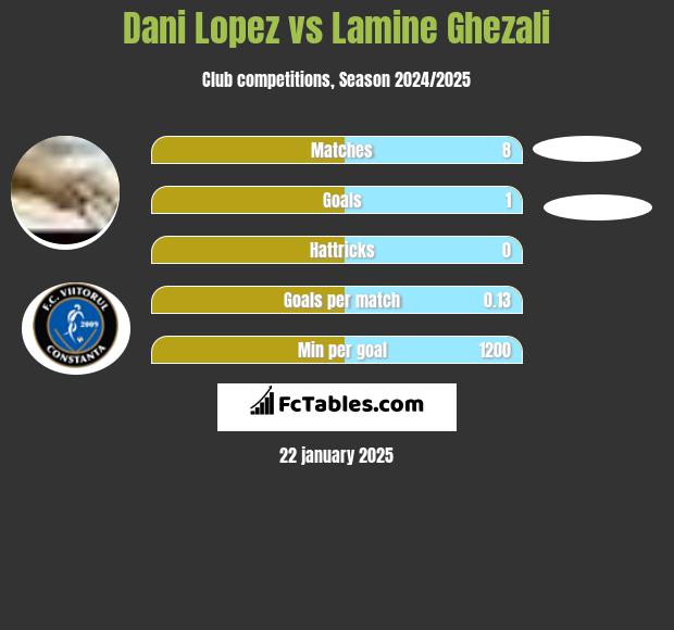 Dani Lopez vs Lamine Ghezali h2h player stats