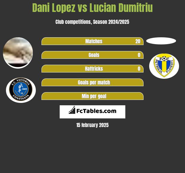 Dani Lopez vs Lucian Dumitriu h2h player stats