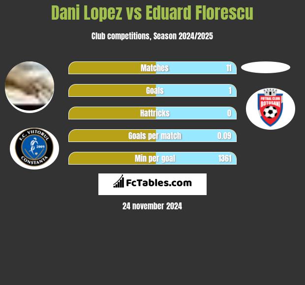 Dani Lopez vs Eduard Florescu h2h player stats