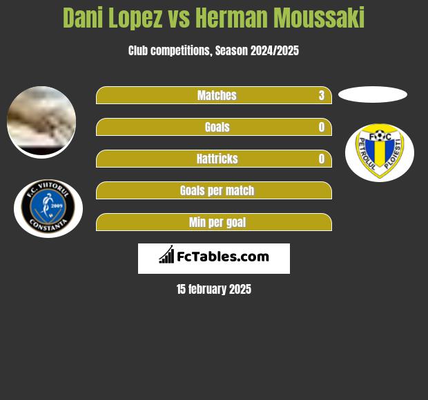 Dani Lopez vs Herman Moussaki h2h player stats