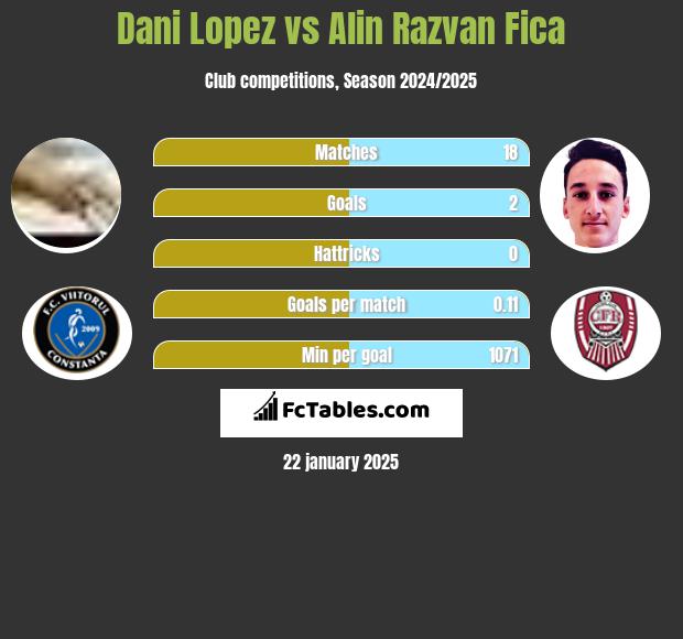 Dani Lopez vs Alin Razvan Fica h2h player stats