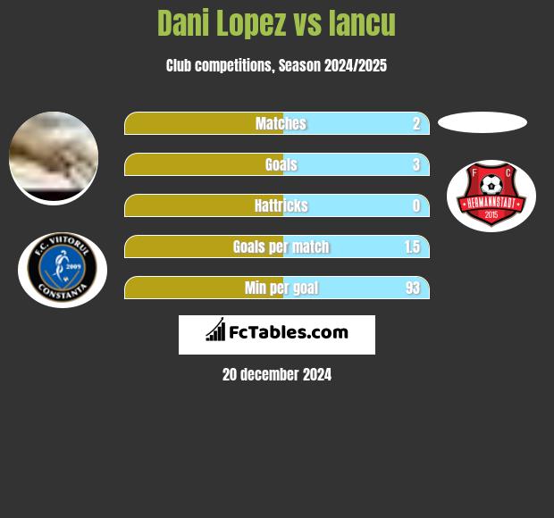 Dani Lopez vs Iancu h2h player stats