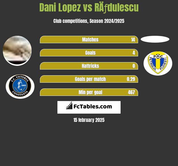 Dani Lopez vs RÄƒdulescu h2h player stats