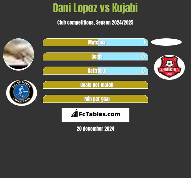 Dani Lopez vs Kujabi h2h player stats