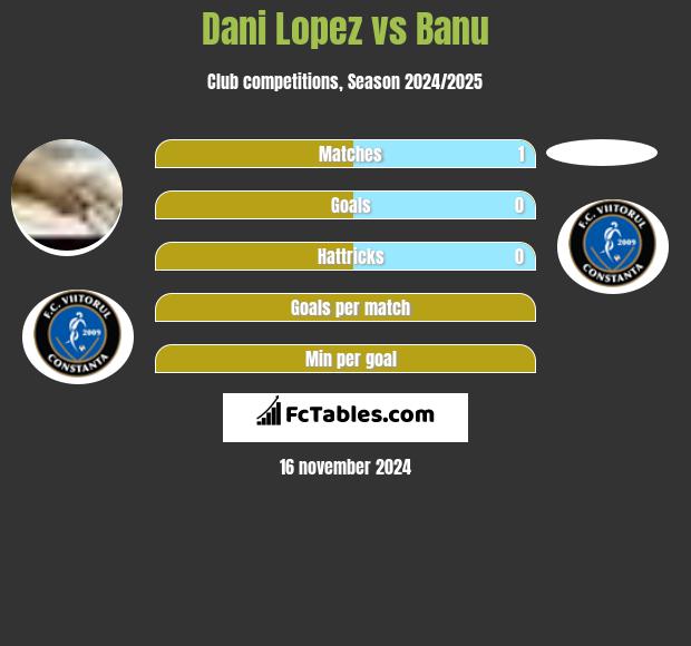 Dani Lopez vs Banu h2h player stats