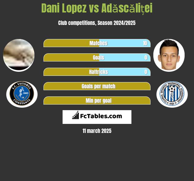 Dani Lopez vs Adăscăliței h2h player stats