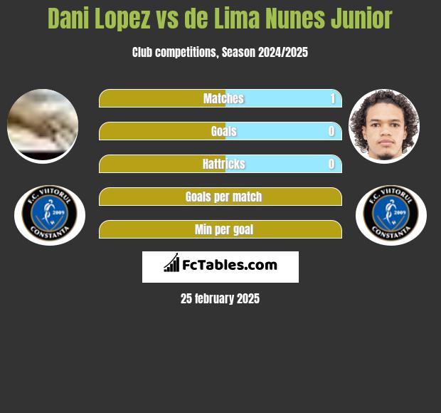 Dani Lopez vs de Lima Nunes Junior h2h player stats