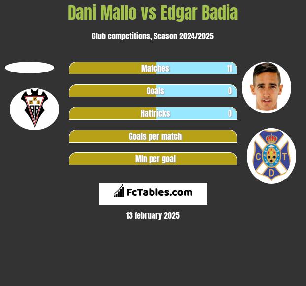 Dani Mallo vs Edgar Badia h2h player stats