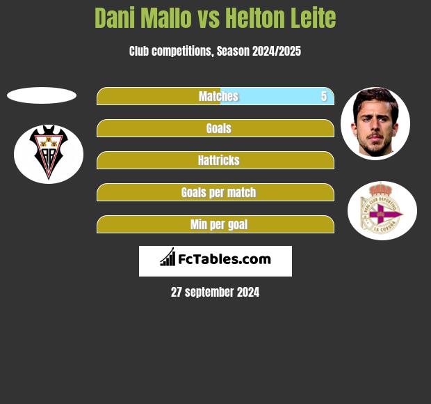 Dani Mallo vs Helton Leite h2h player stats