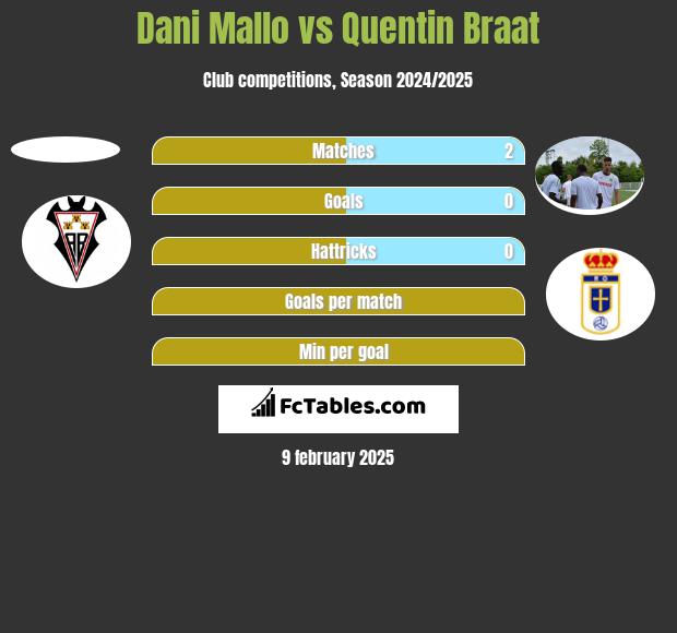 Dani Mallo vs Quentin Braat h2h player stats