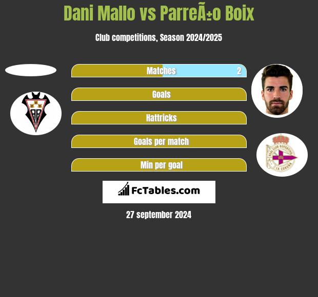 Dani Mallo vs ParreÃ±o Boix h2h player stats