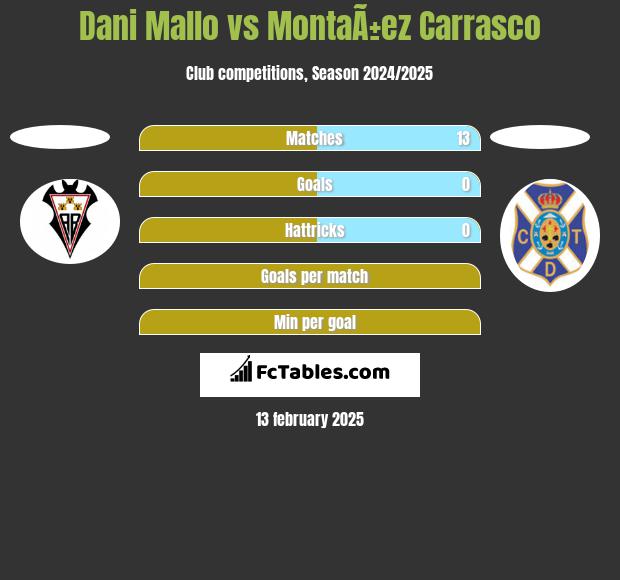 Dani Mallo vs MontaÃ±ez Carrasco h2h player stats