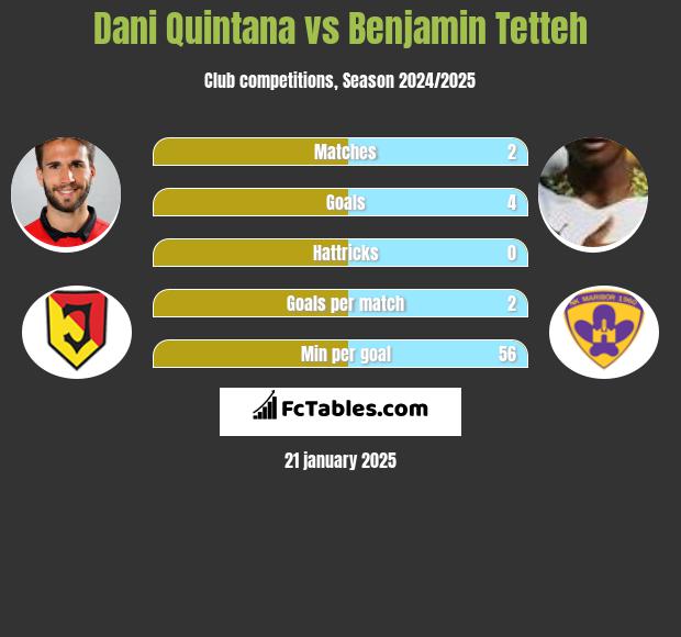 Dani Quintana vs Benjamin Tetteh h2h player stats