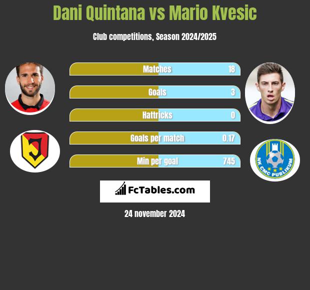 Dani Quintana vs Mario Kvesic h2h player stats