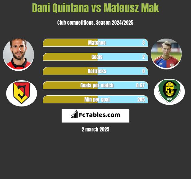 Dani Quintana vs Mateusz Mak h2h player stats