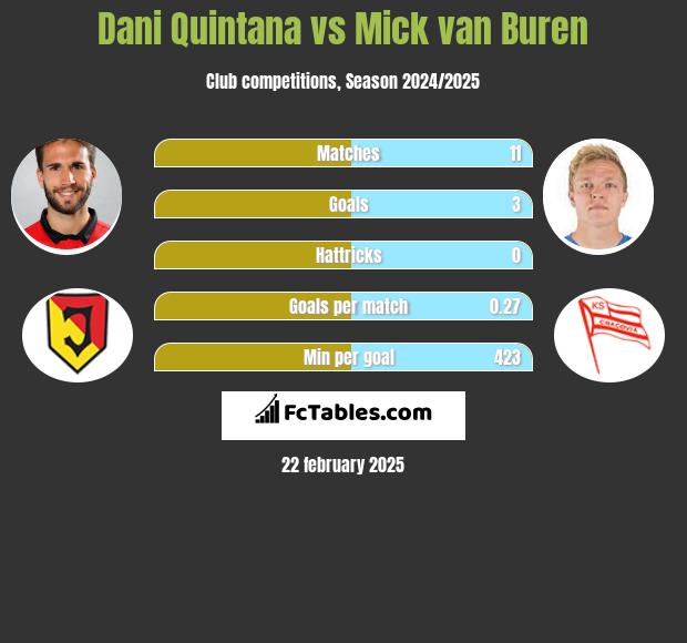 Dani Quintana vs Mick van Buren h2h player stats