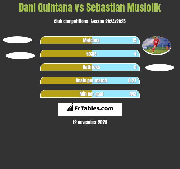 Dani Quintana vs Sebastian Musiolik h2h player stats