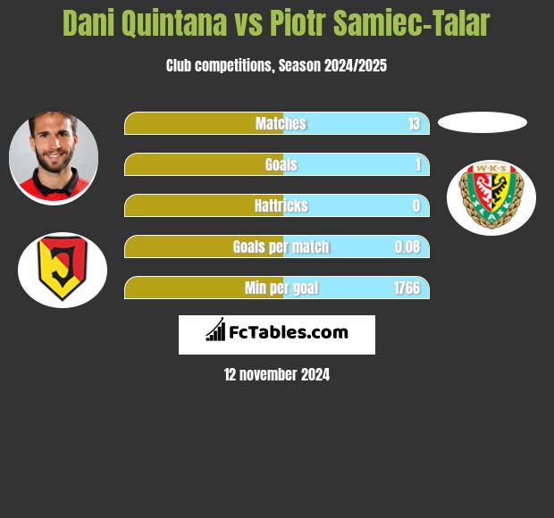 Dani Quintana vs Piotr Samiec-Talar h2h player stats