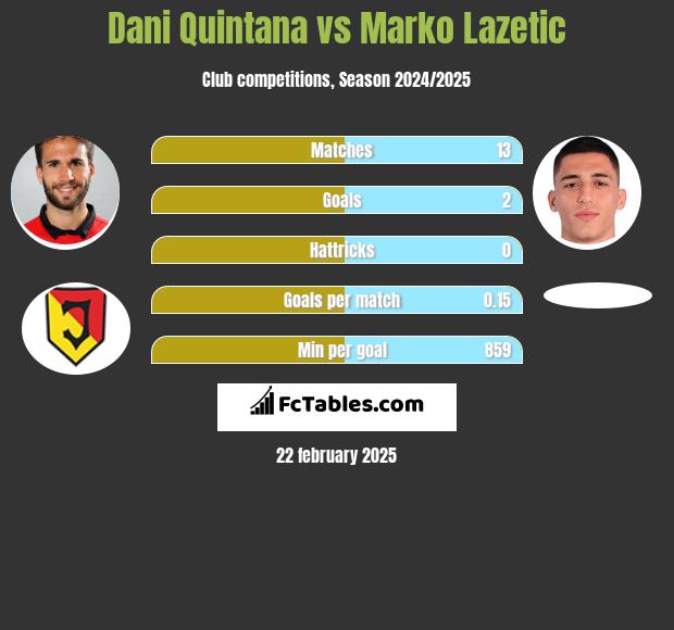 Dani Quintana vs Marko Lazetic h2h player stats