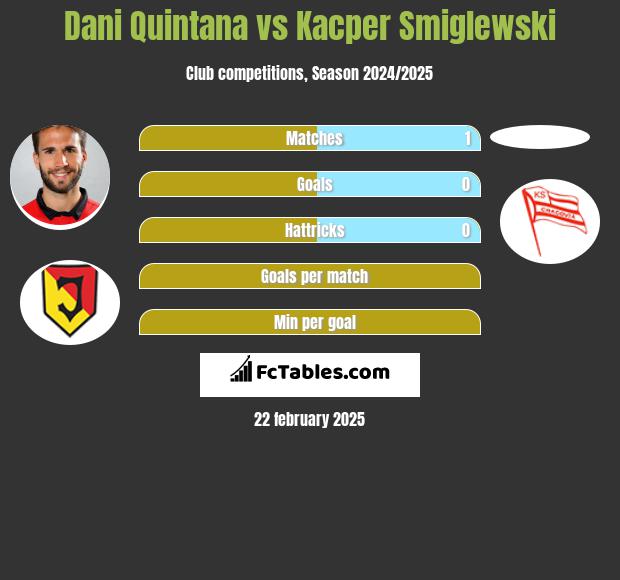 Dani Quintana vs Kacper Smiglewski h2h player stats