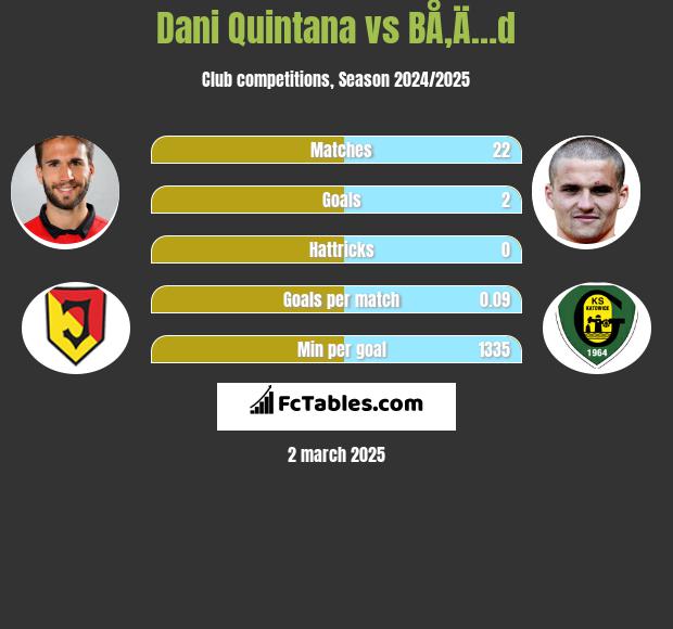 Dani Quintana vs BÅ‚Ä…d h2h player stats