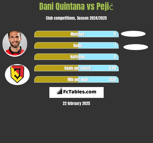 Dani Quintana vs Pejić h2h player stats