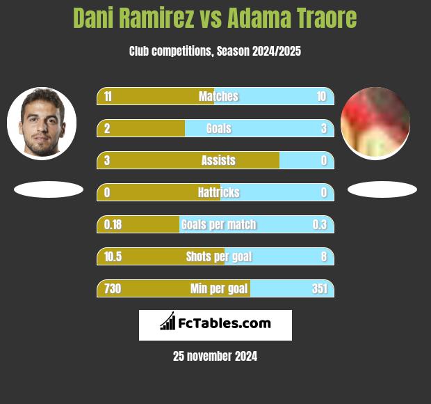 Dani Ramirez vs Adama Traore h2h player stats