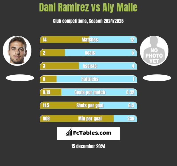 Dani Ramirez vs Aly Malle h2h player stats