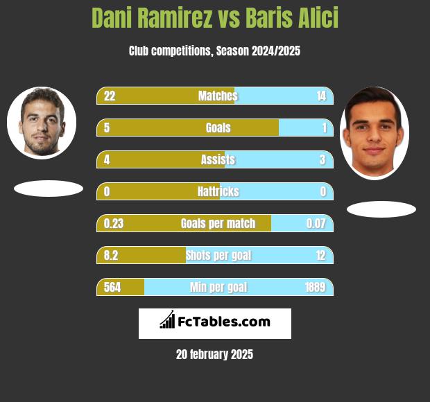 Dani Ramirez vs Baris Alici h2h player stats