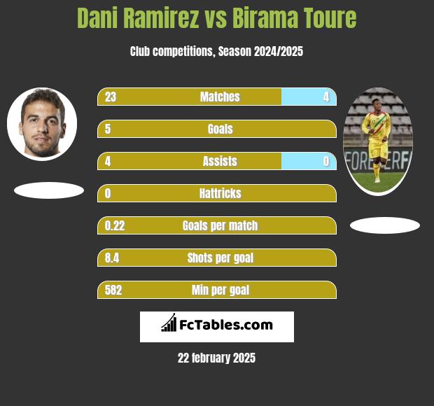 Dani Ramirez vs Birama Toure h2h player stats