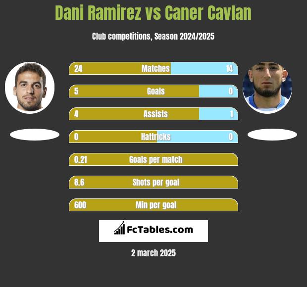 Dani Ramirez vs Caner Cavlan h2h player stats