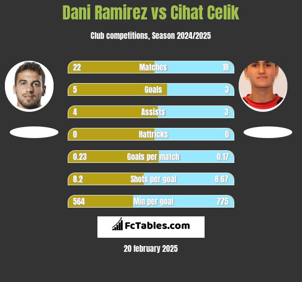 Dani Ramirez vs Cihat Celik h2h player stats