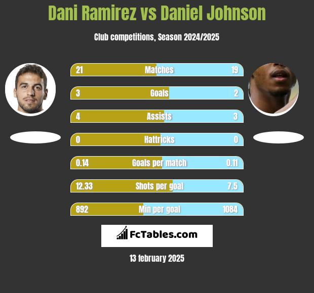 Dani Ramirez vs Daniel Johnson h2h player stats