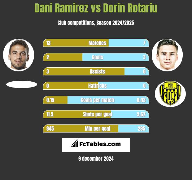 Dani Ramirez vs Dorin Rotariu h2h player stats