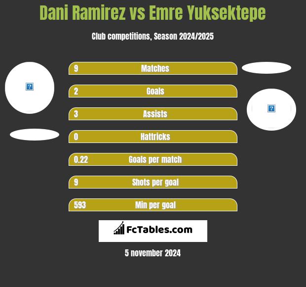 Dani Ramirez vs Emre Yuksektepe h2h player stats