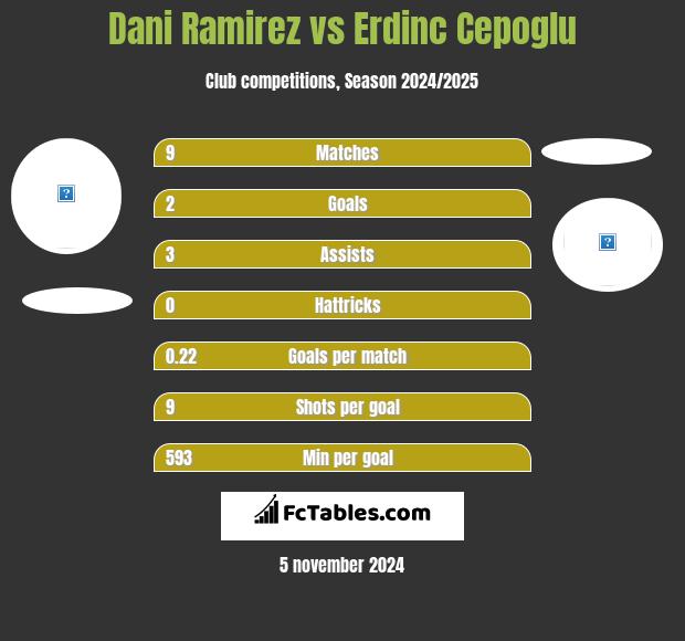 Dani Ramirez vs Erdinc Cepoglu h2h player stats